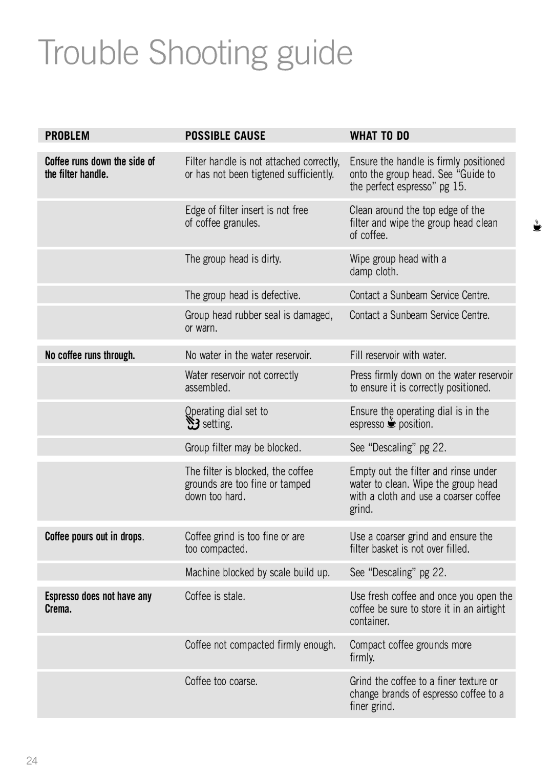 Sunbeam EM3600, EM3800 manual Trouble Shooting guide, No coffee runs through, Crema 