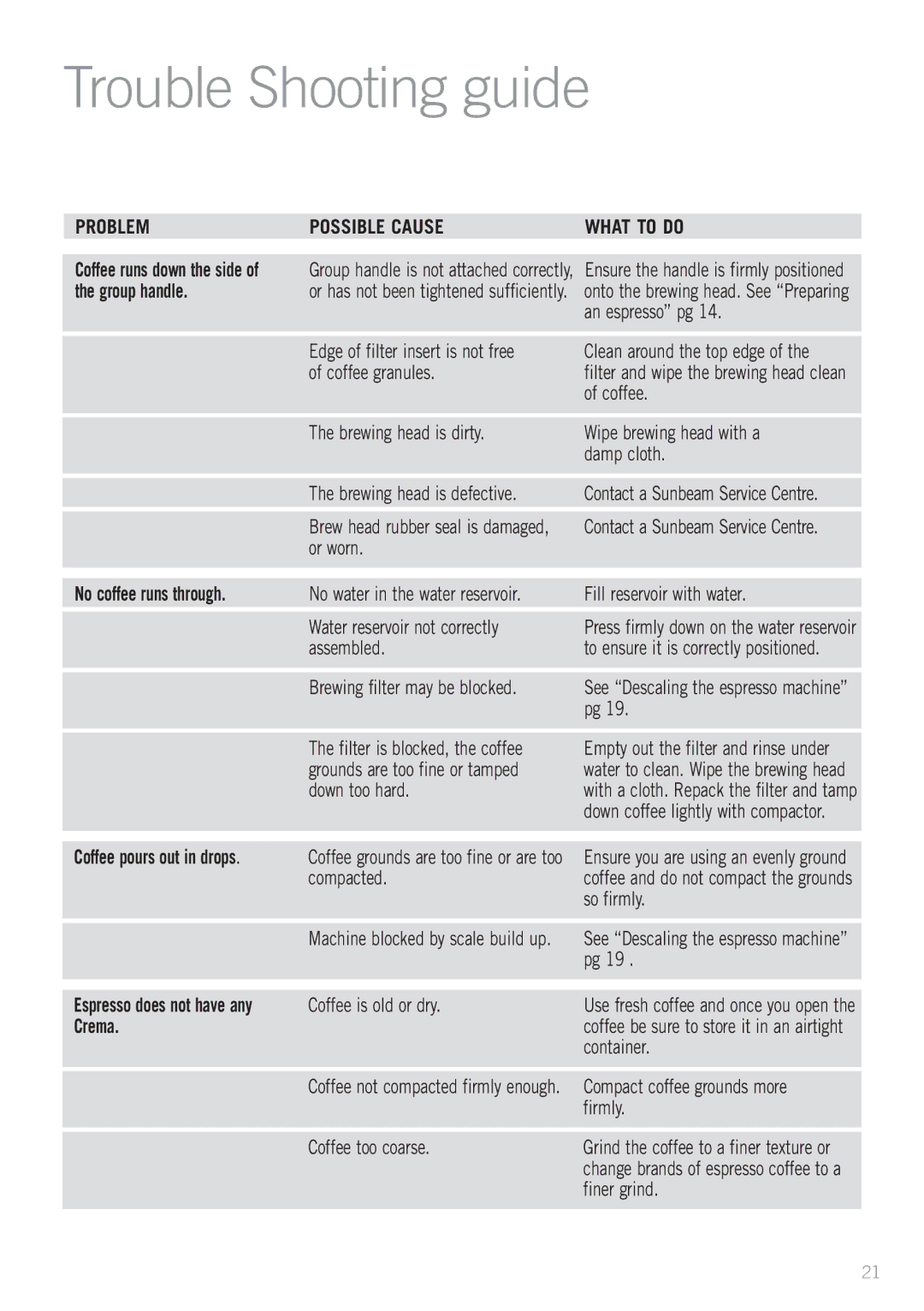 Sunbeam EM3820 manual Trouble Shooting guide, Problem Possible cause What to do, No coffee runs through, Crema 