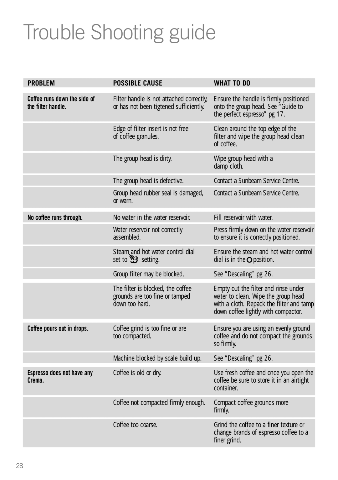 Sunbeam EM5800 manual Trouble Shooting guide, Filter handle, No coffee runs through, Crema 