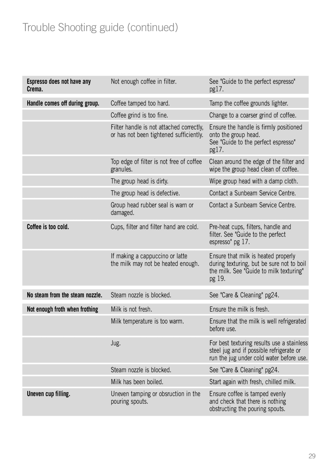 Sunbeam EM5800 manual Trouble Shooting guide, Coffee is too cold, Uneven cup filling 