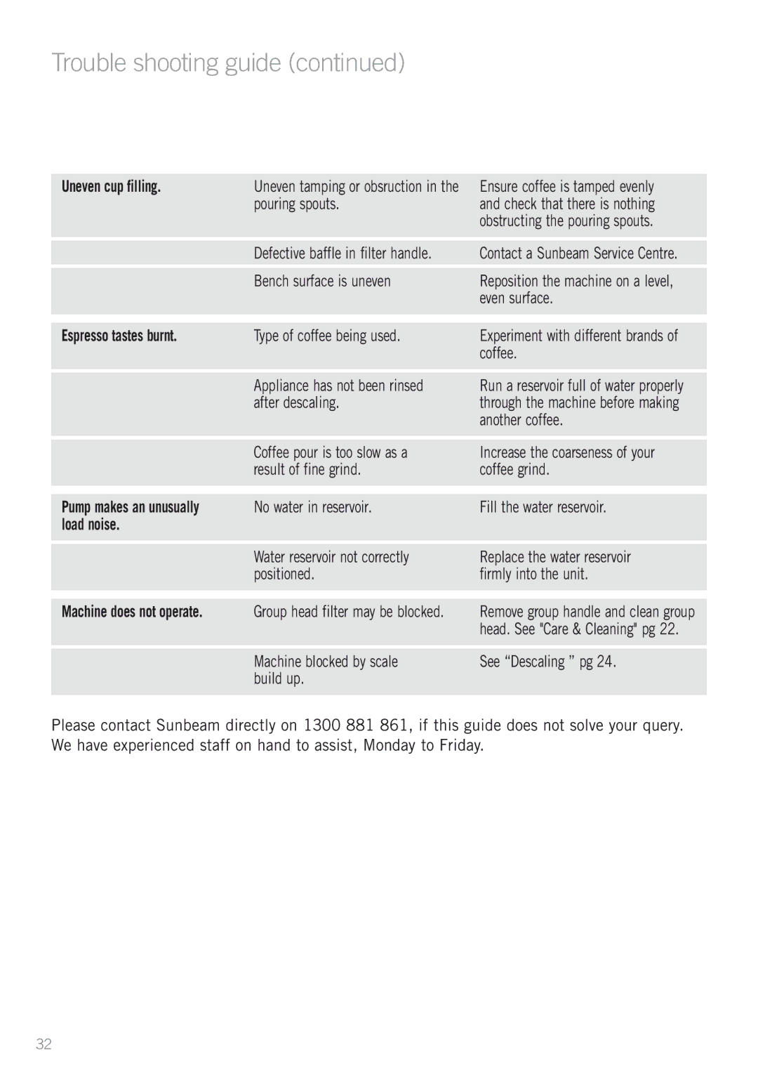 Sunbeam EM5900 manual Uneven cup filling, Espresso tastes burnt, Load noise 