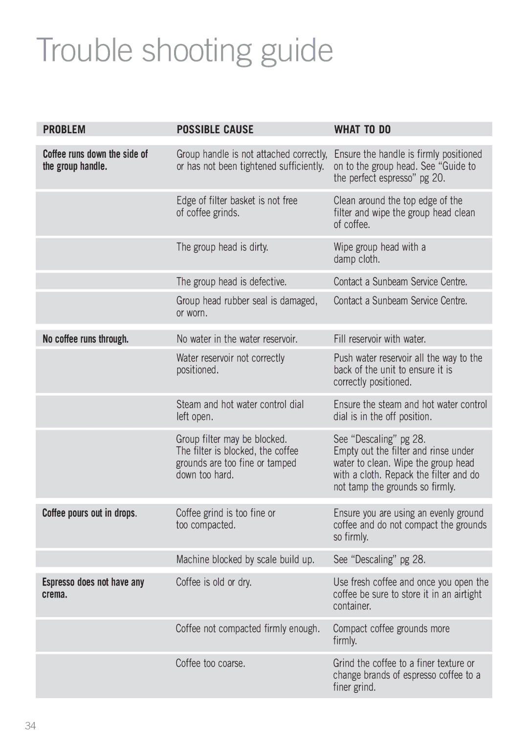 Sunbeam EM6200 Trouble shooting guide, Problem Possible cause What to do, Group handle, No coffee runs through, Crema 
