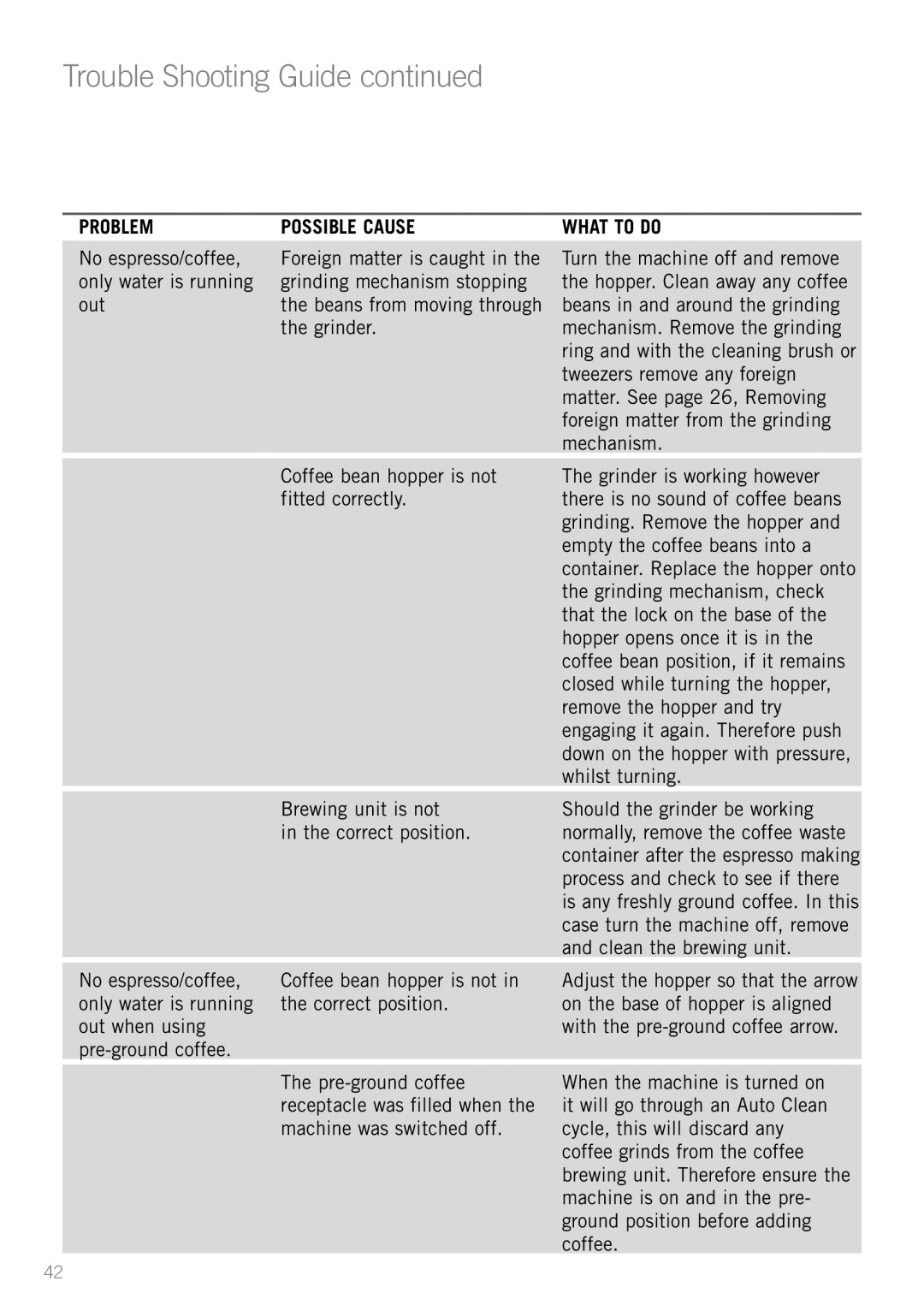 Sunbeam EM8910 manual Trouble Shooting Guide 