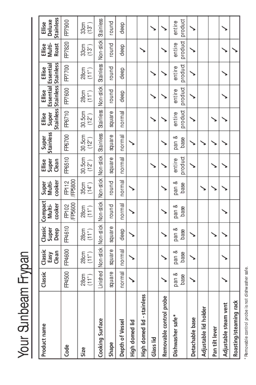 Sunbeam FP7900, FP7820, FP6710, FP6700, FP7600, FP7700, FP4600, FP4610, FP6510, FP4500, FP102FP5600, FP112FP5800 Your Sunbeam Frypan 