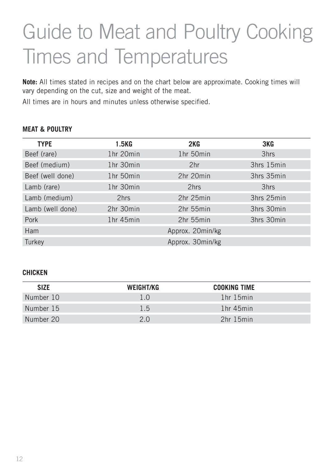 Sunbeam HG5400 manual Type, Chicken Size WEIGHT/kg Cooking time 