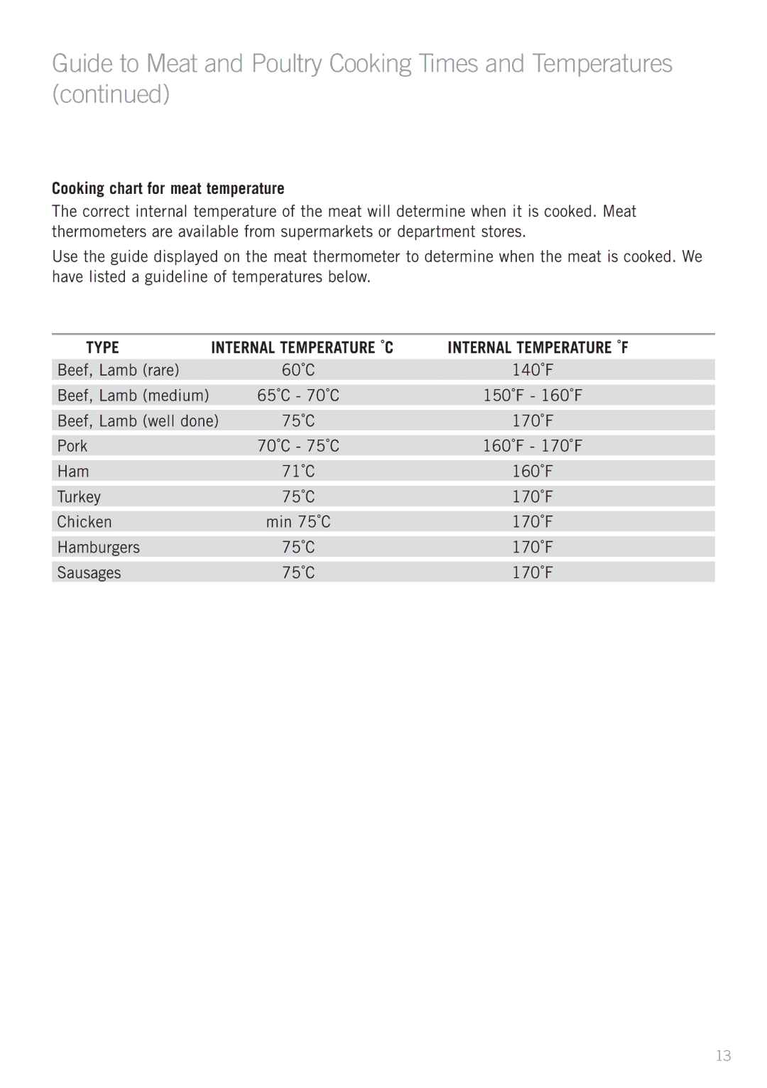 Sunbeam HG5400 manual Cooking chart for meat temperature, Type Internal temperature ˚C Internal temperature ˚F 