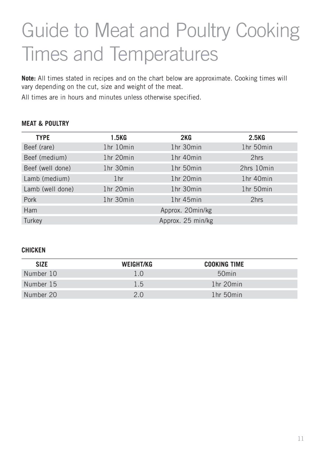 Sunbeam HG6600B manual Type, Chicken Size WEIGHT/kg Cooking time 