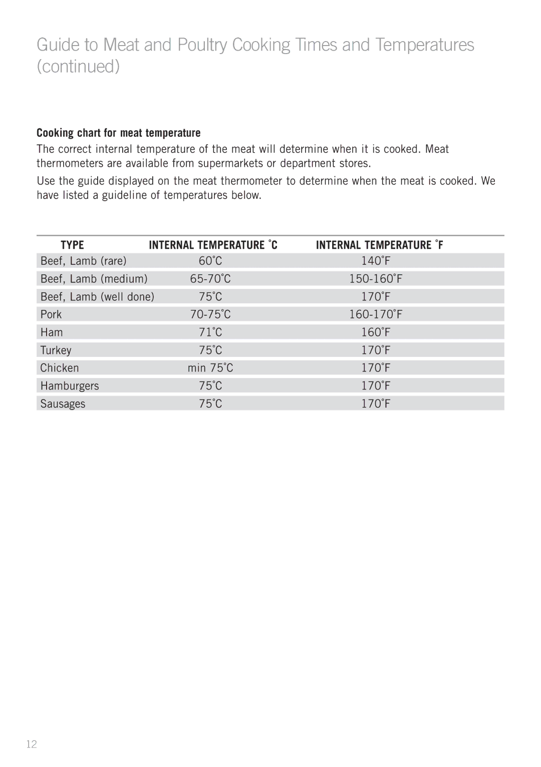 Sunbeam HG6600B manual Cooking chart for meat temperature, Type Internal temperature ˚C Internal temperature ˚F 