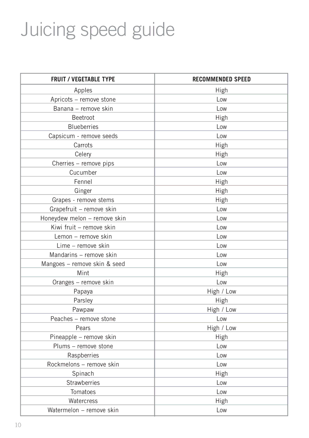 Sunbeam JE6400S, JE6400M, JE6400DG, JE6400Y, JE6400R manual Juicing speed guide, Mint 