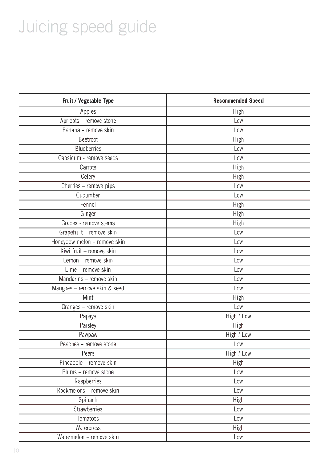 Sunbeam JE8600 manual Juicing speed guide, Fruit / Vegetable Type Recommended Speed 