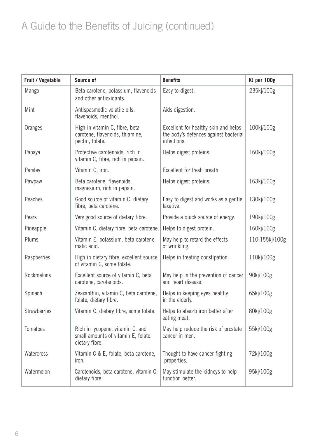 Sunbeam JE9000 manual Guide to the Benefits of Juicing 