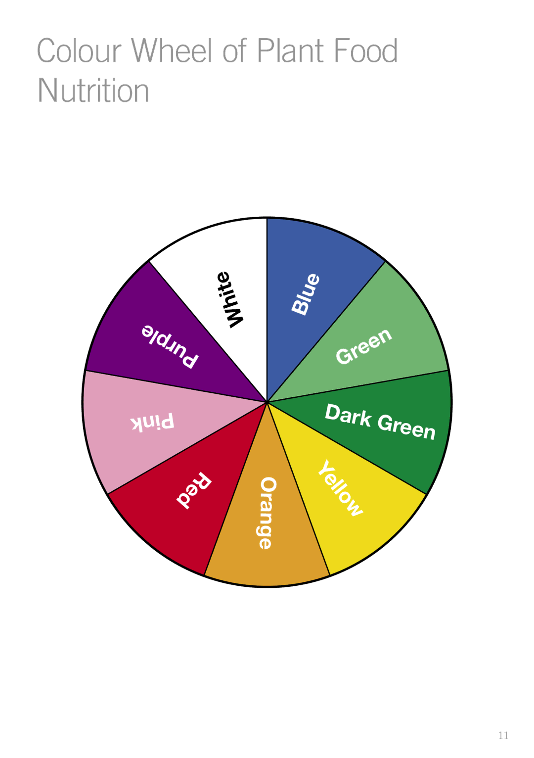 Sunbeam JS7300 manual Colour Wheel of Plant Food Nutrition, Llow 