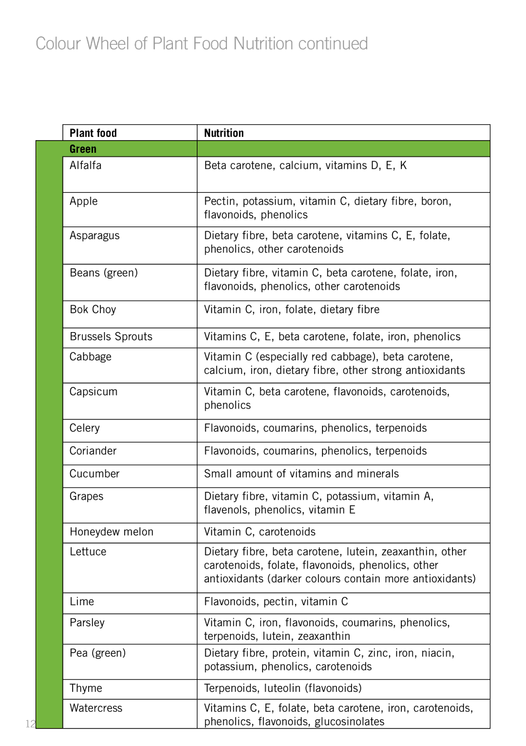 Sunbeam JS7300 manual Colour Wheel of Plant Food Nutrition, Plant food Nutrition Green 