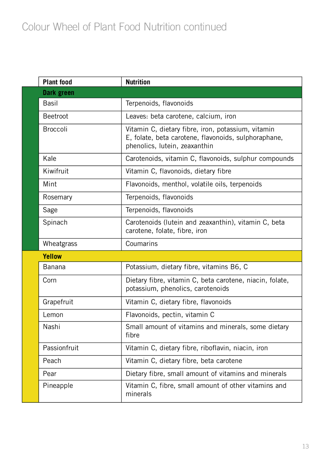 Sunbeam JS7300 manual Plant food Nutrition Dark green, Yellow 