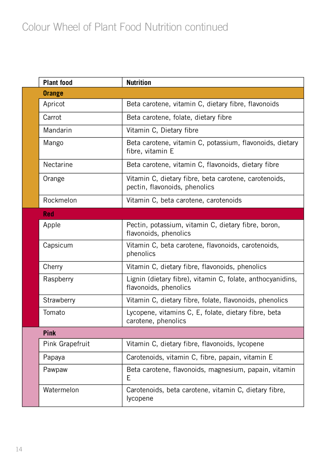 Sunbeam JS7300 manual Plant food Nutrition Orange, Red, Pink 