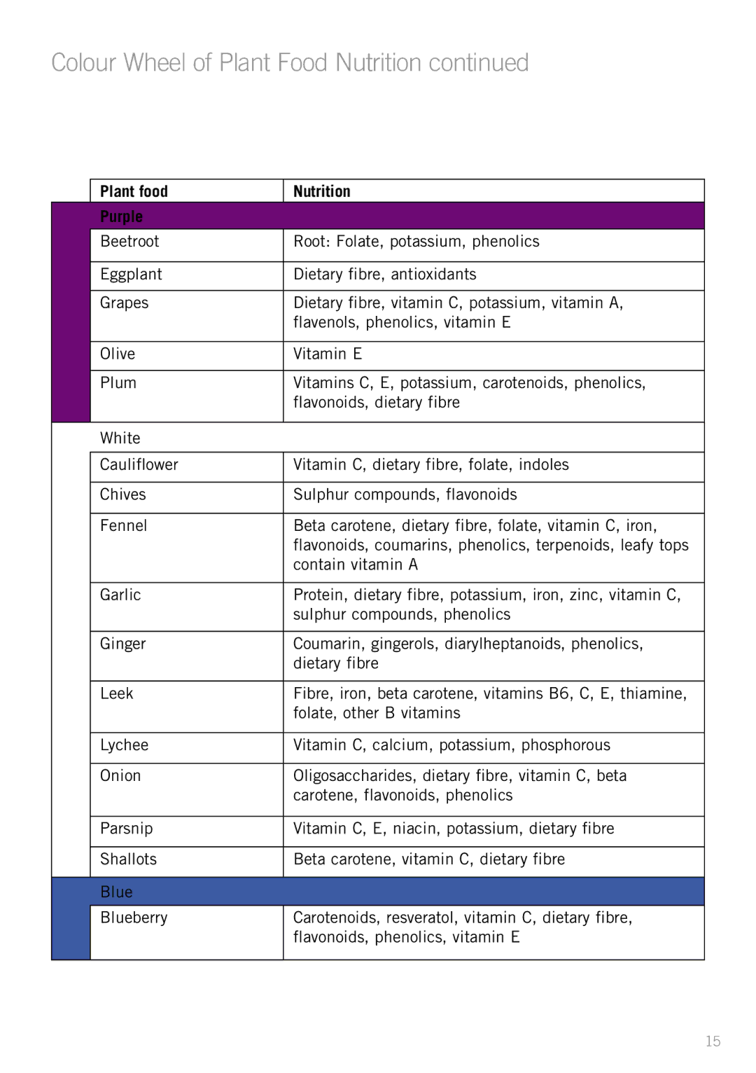 Sunbeam JS7300 manual Plant food Nutrition Purple 