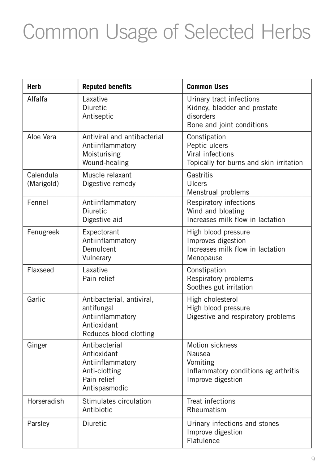 Sunbeam JS7300 manual Common Usage of Selected Herbs, Herb Reputed benefits Common Uses 