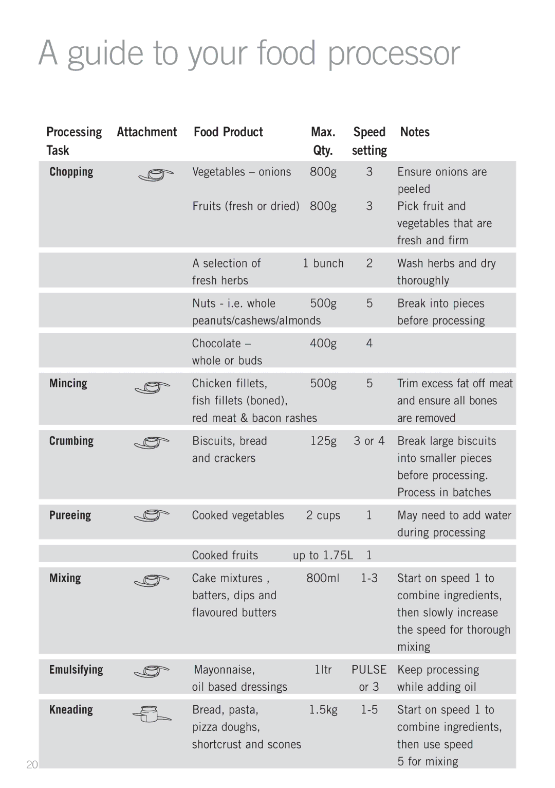 Sunbeam LC6250, LC6950 manual Guide to your food processor, Crumbing, Pureeing, Emulsifying, Kneading 