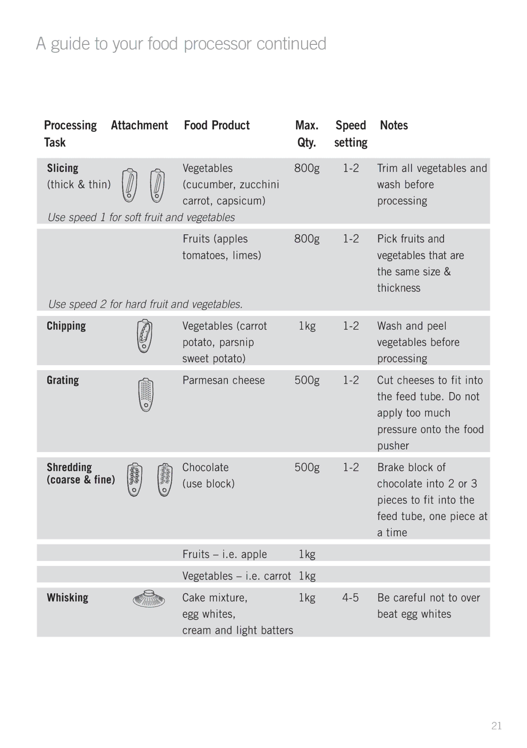 Sunbeam LC6950, LC6250 manual Guide to your food processor 