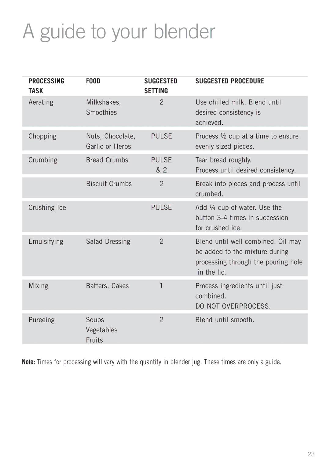 Sunbeam LC6950, LC6250 manual Guide to your blender, Processing Food, Suggested Procedure, Task Setting 