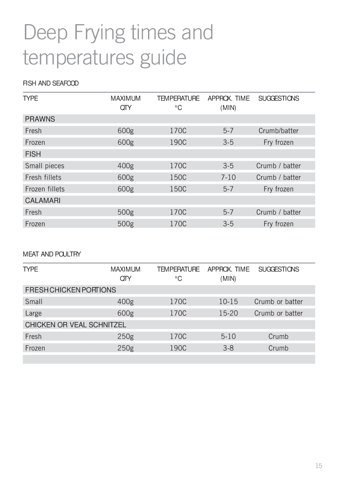 Sunbeam MU2000 manual Meat and poultry Type, Fresh chicken portions, Chicken or Veal Schnitzel 