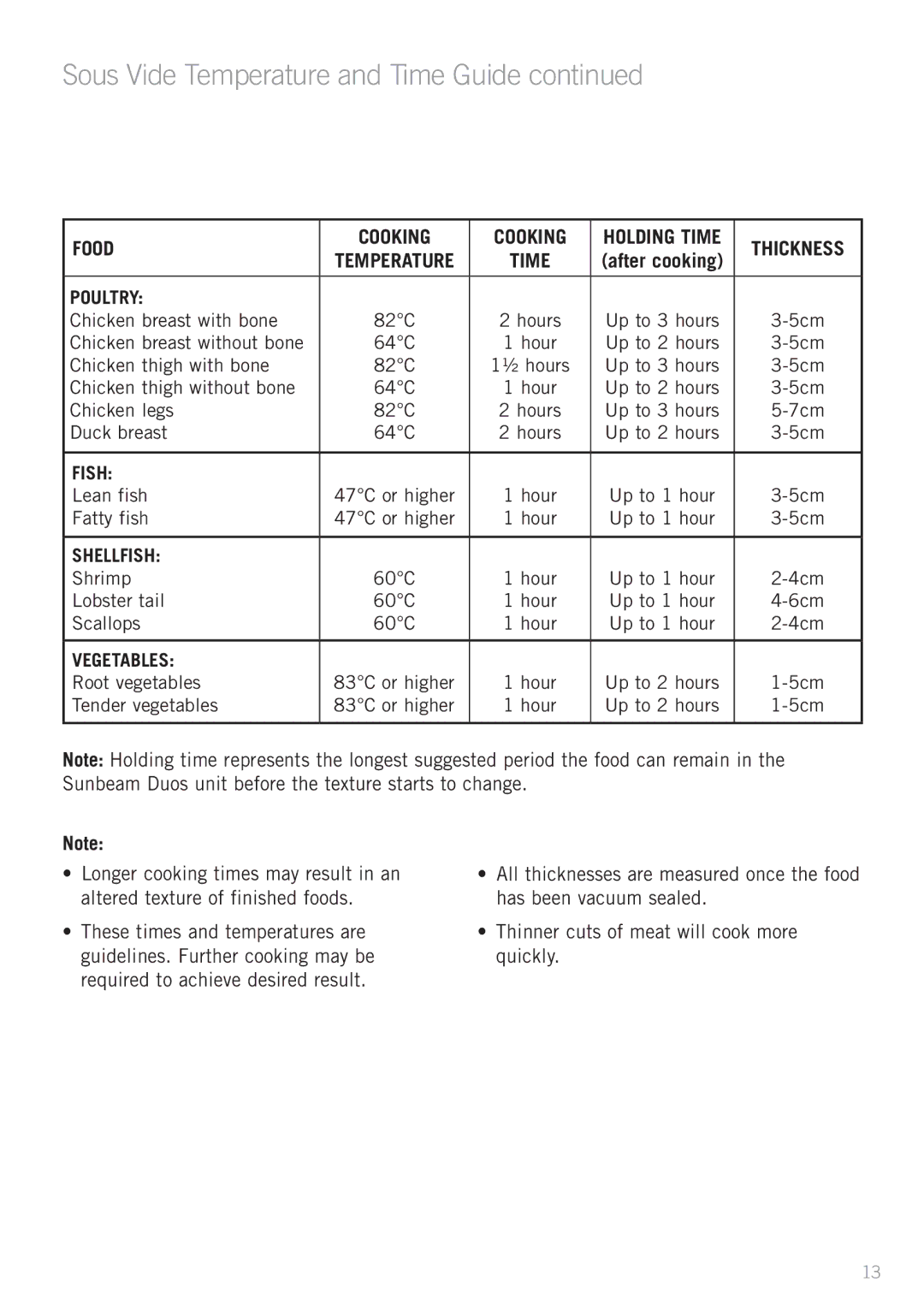 Sunbeam MU4000 manual Sous Vide Temperature and Time Guide, Poultry 