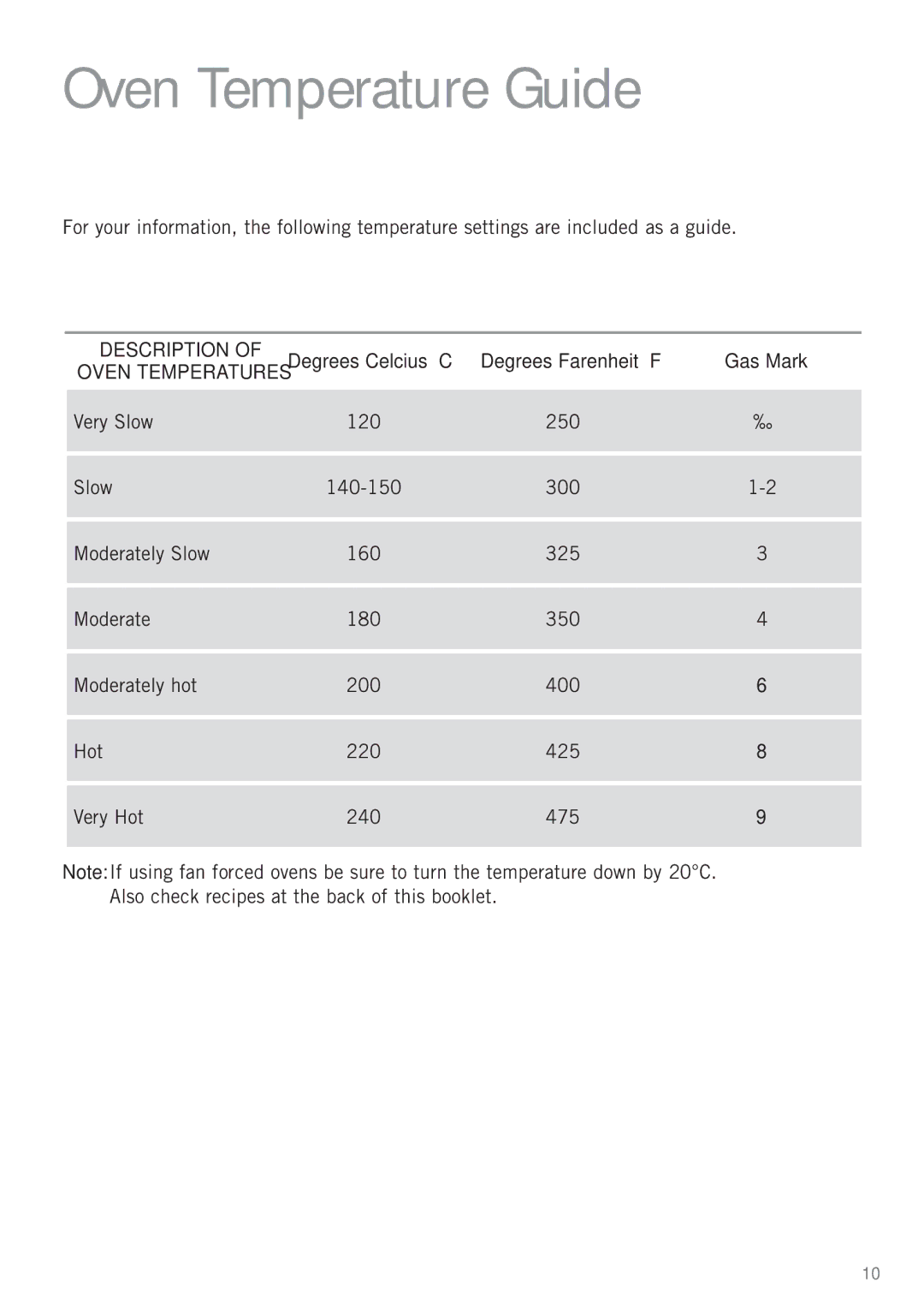 Sunbeam MX7900 manual Oven Temperature Guide, Degrees Celcius C 