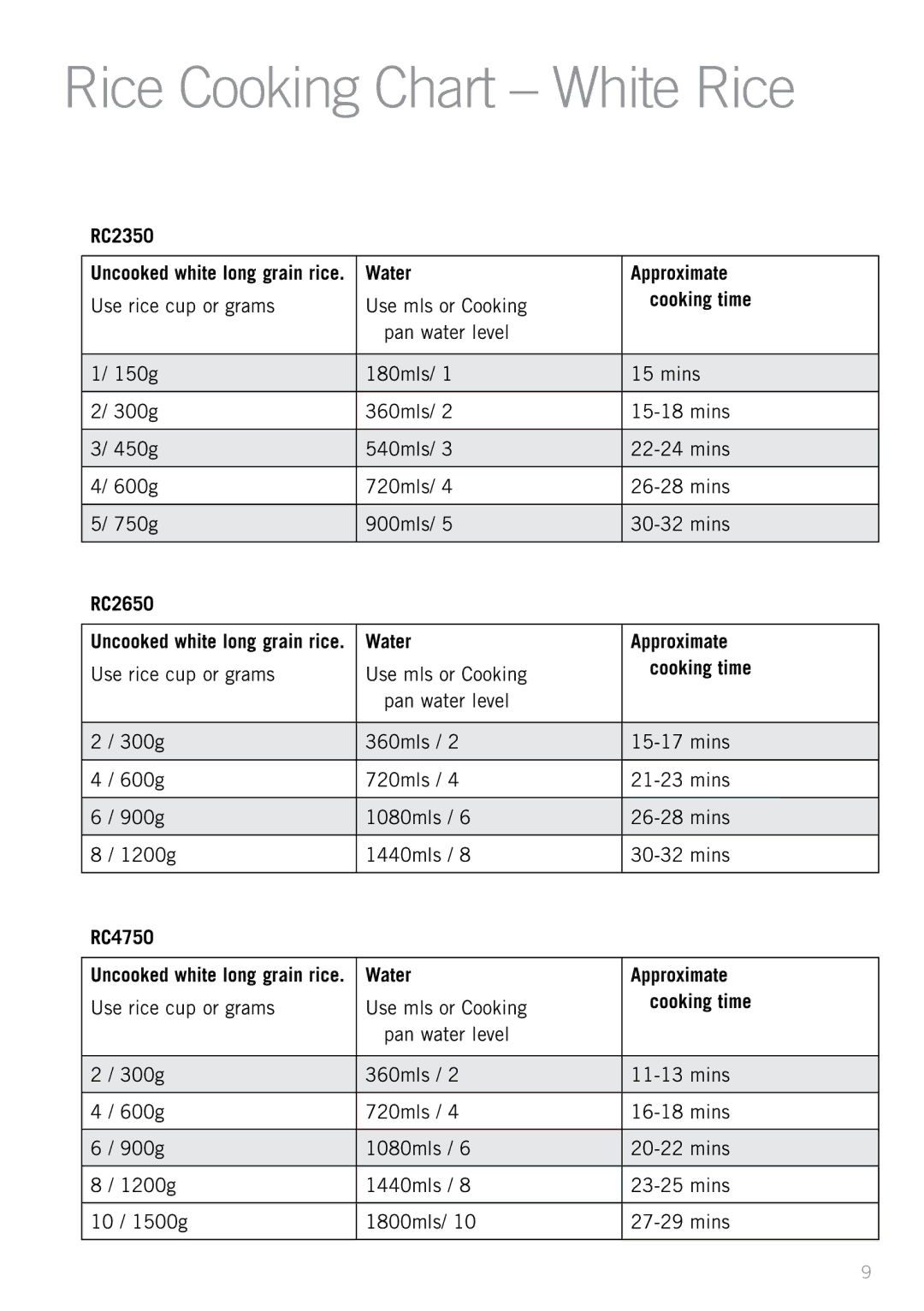 Sunbeam RC4750, RC2350, RC2650 manual Rice Cooking Chart White Rice 