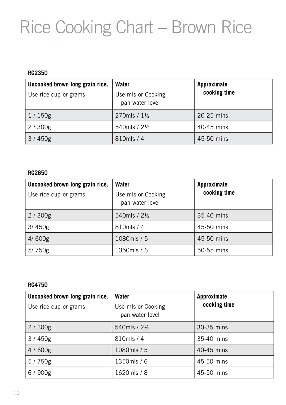 Sunbeam RC2350, RC2650, RC4750 manual Rice Cooking Chart Brown Rice 