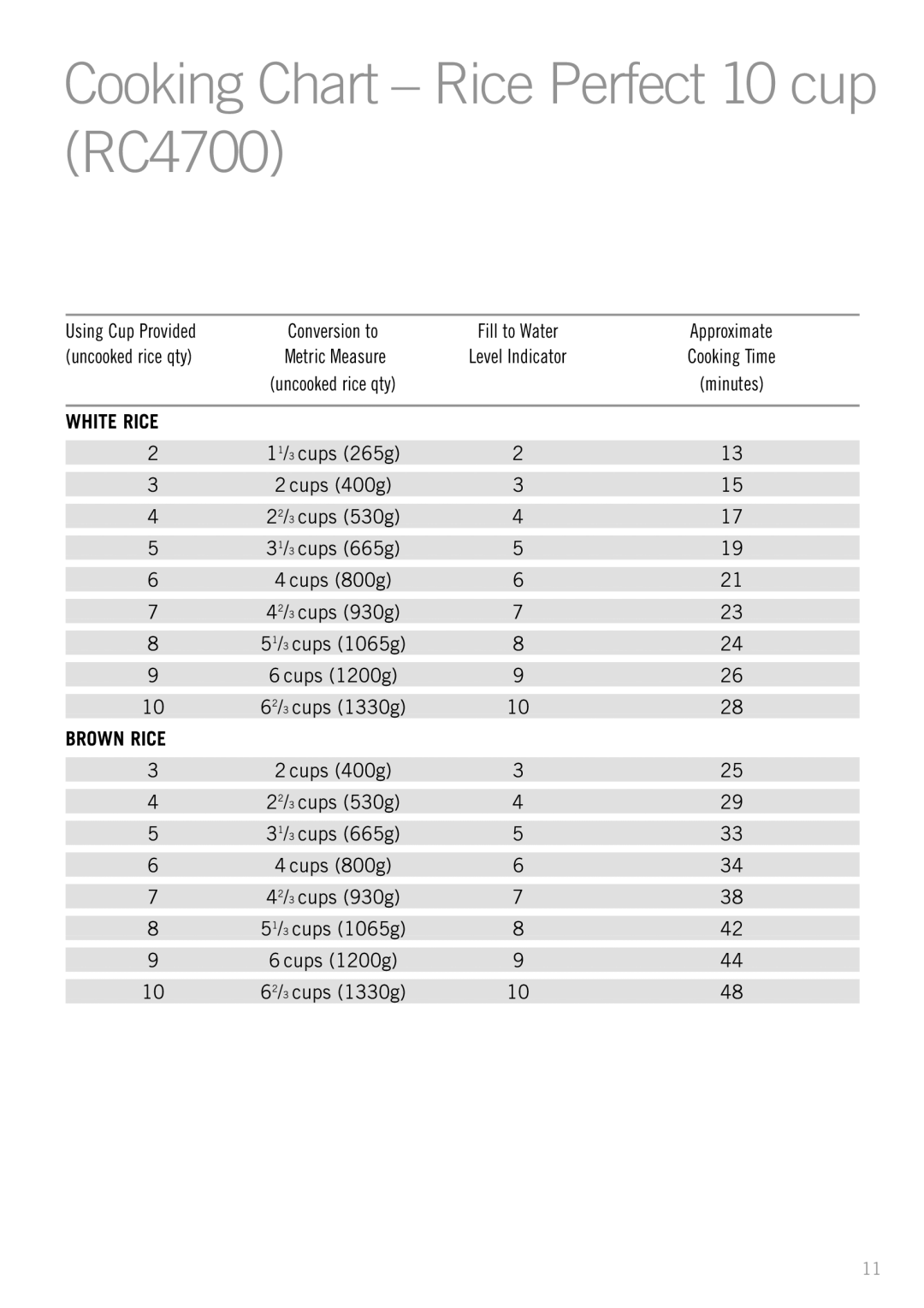 Sunbeam RC2610, RC2300 manual Cooking Chart Rice Perfect 10 cup RC4700, White Rice 