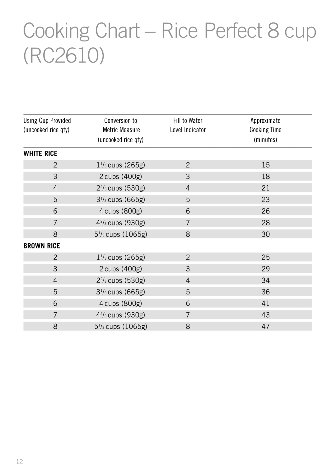 Sunbeam RC2300, RC4700 manual Cooking Chart Rice Perfect 8 cup RC2610 