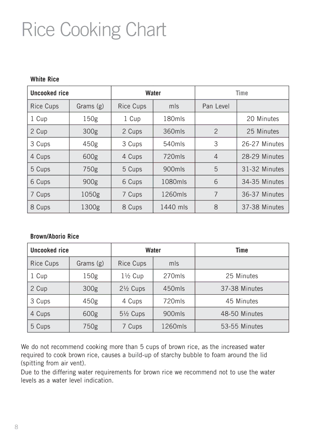 Sunbeam RC4900 manual Rice Cooking Chart, White Rice, Water, Brown/Aborio Rice 