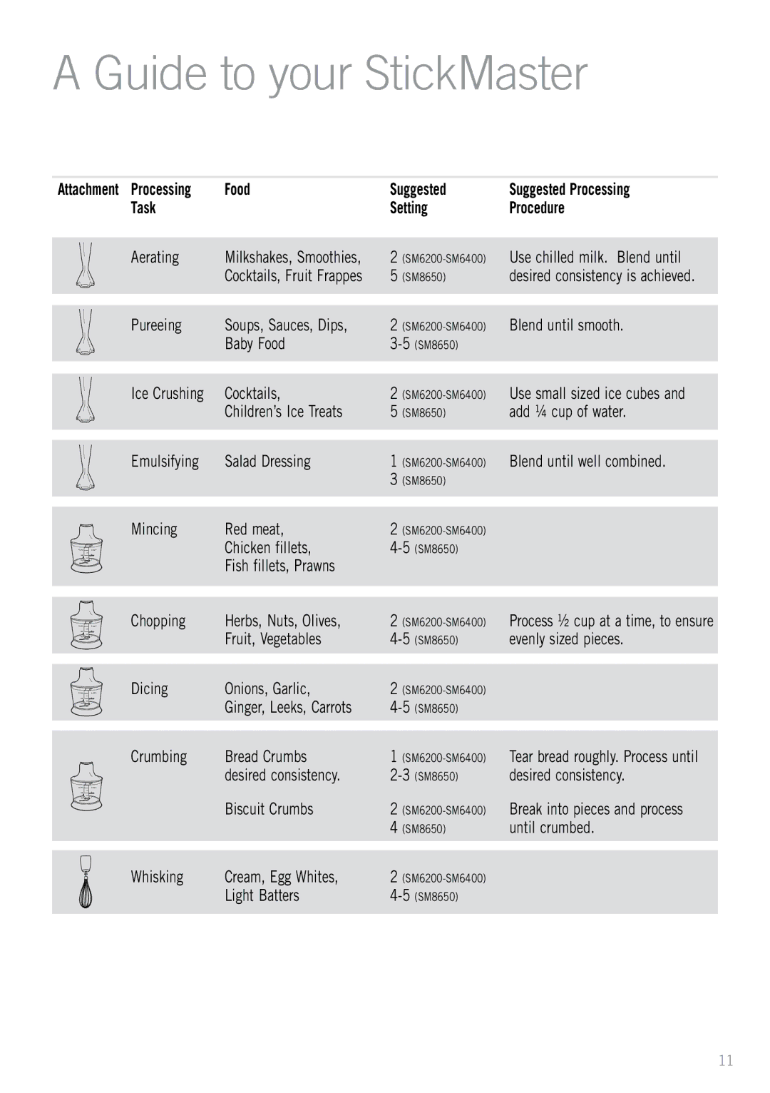 Sunbeam SM6400, SM8650, SM6200 manual Guide to your StickMaster, Food Suggested Suggested Processing Task Setting Procedure 