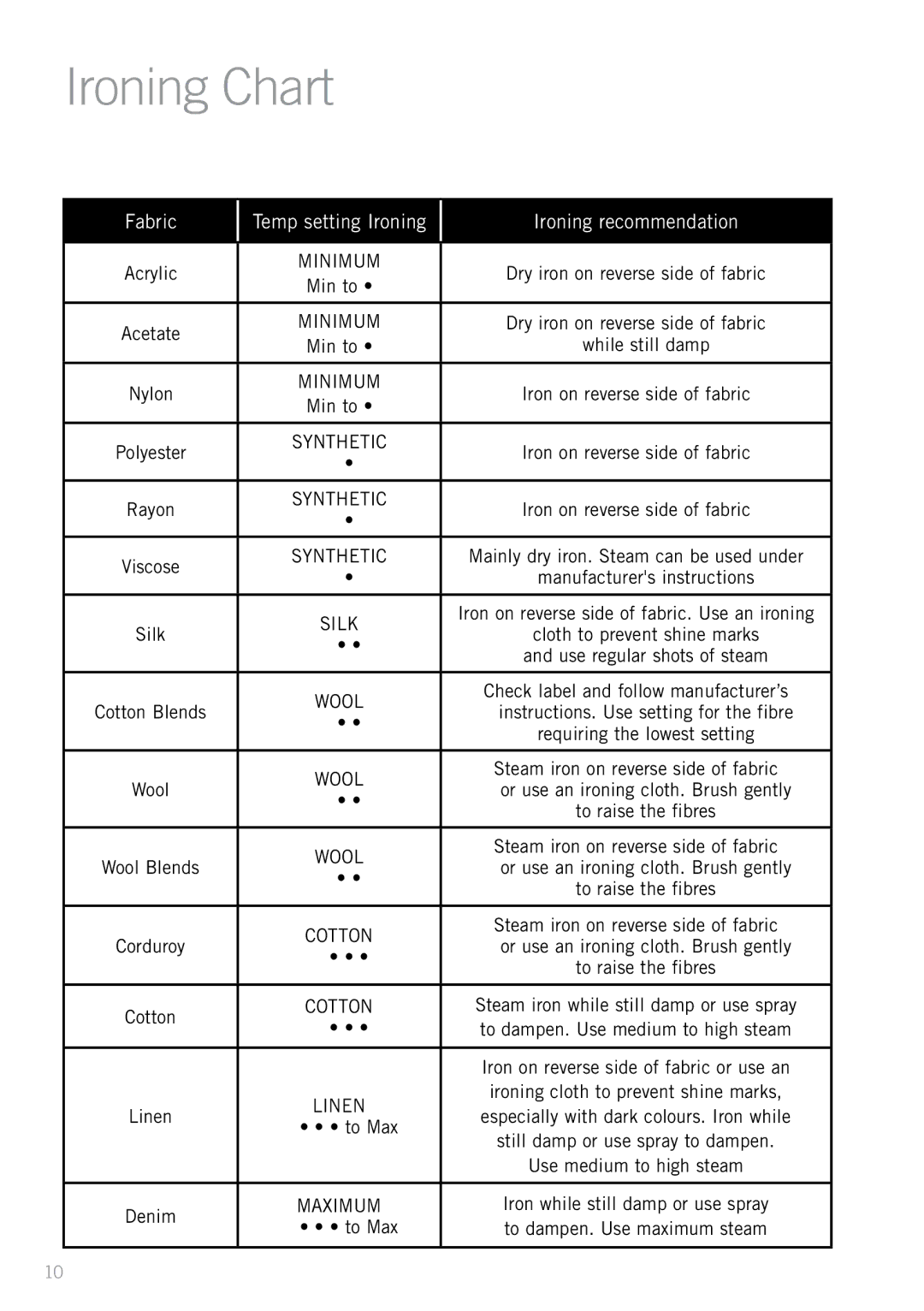 Sunbeam SR4300, SR4200, SR4100, SR4250 manual Ironing Chart 