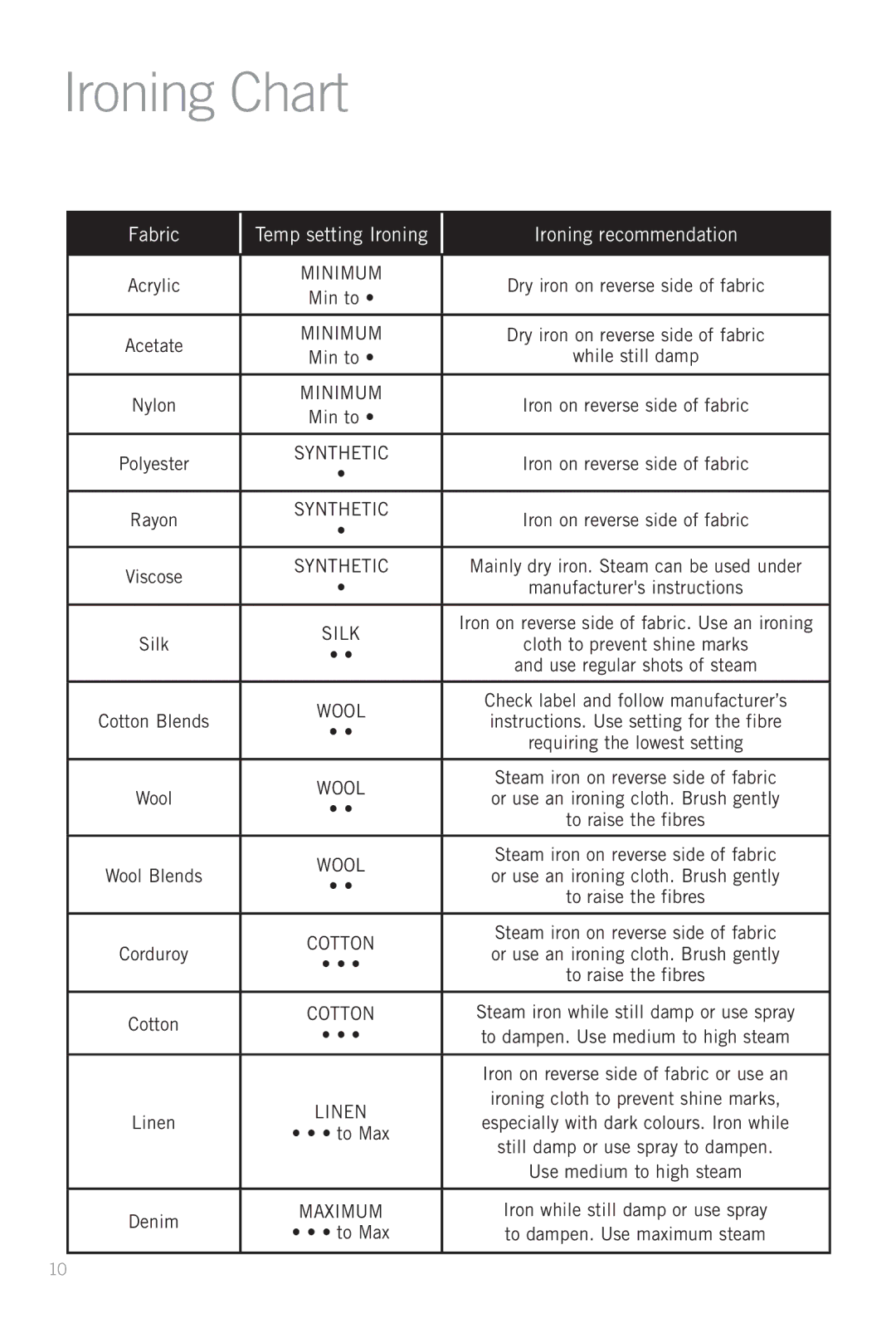 Sunbeam SR6575, SR6585, SR6565 manual Ironing Chart, Min to, Silk, To Max, Denim 