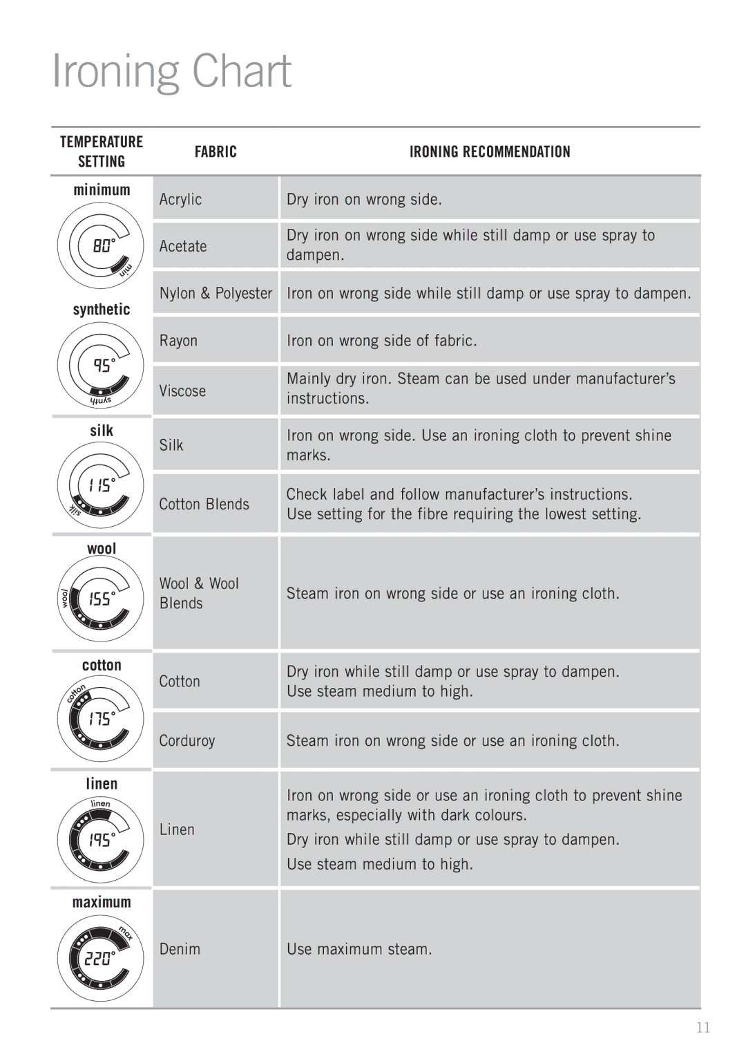 Sunbeam SR6900 manual Ironing Chart, Nylon & Polyester, Denim Use maximum steam 