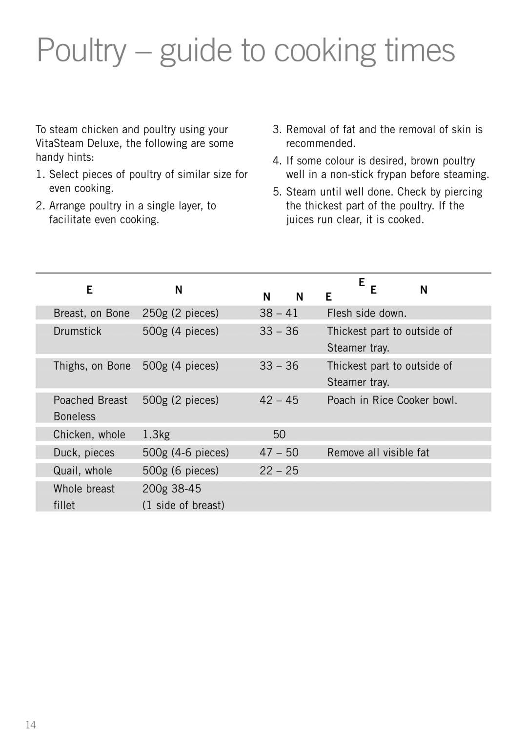 Sunbeam ST6810 manual Poultry guide to cooking times 