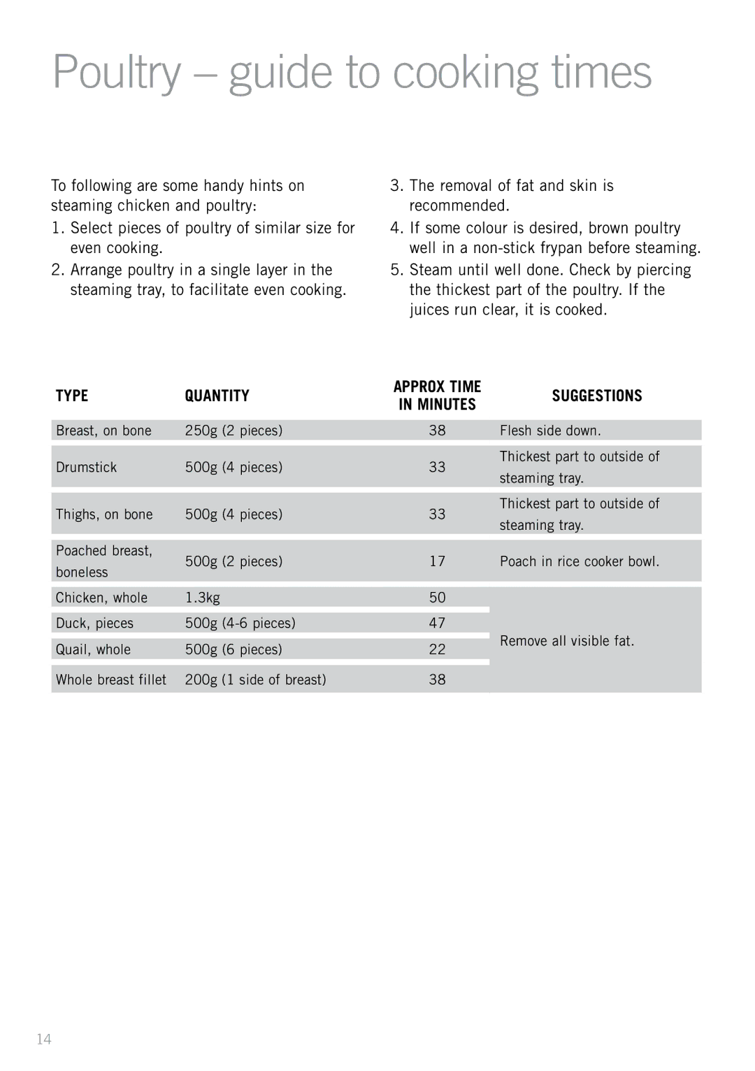 Sunbeam ST6820 manual Poultry guide to cooking times, Suggestions 