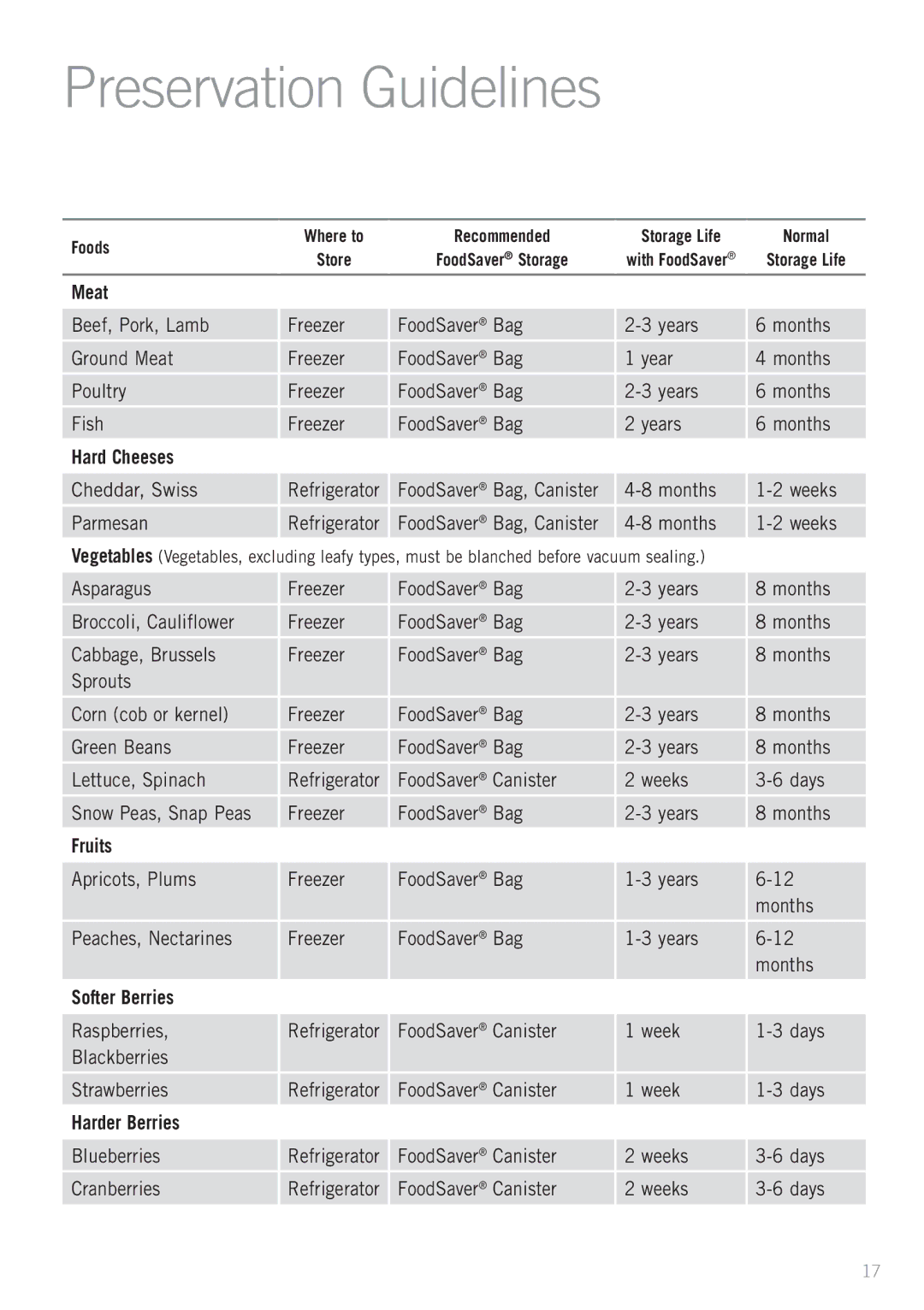 Sunbeam VS6600, VAC660 manual Preservation Guidelines 