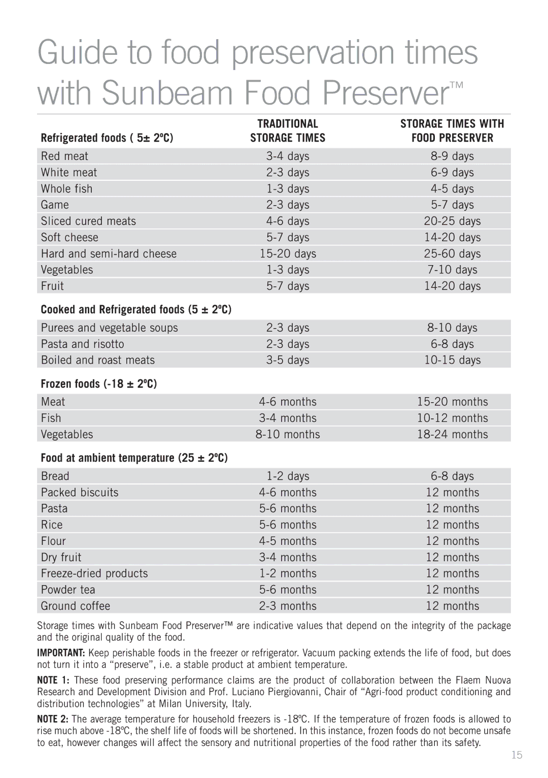 Sunbeam VS5200 manual Refrigerated foods 5± 2ºC, Frozen foods -18 ± 2ºC 