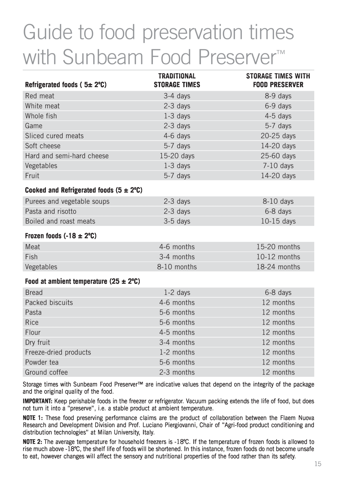 Sunbeam VS5200 manual Refrigerated foods 5± 2ºC, Frozen foods -18± 2ºC 