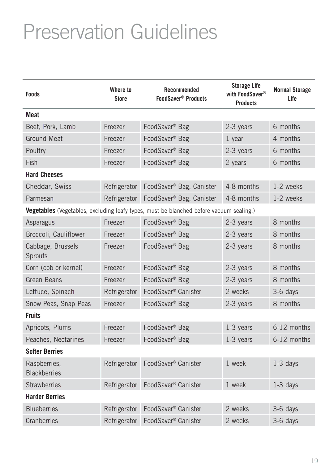 Sunbeam VAC780, VS7800 manual Preservation Guidelines 