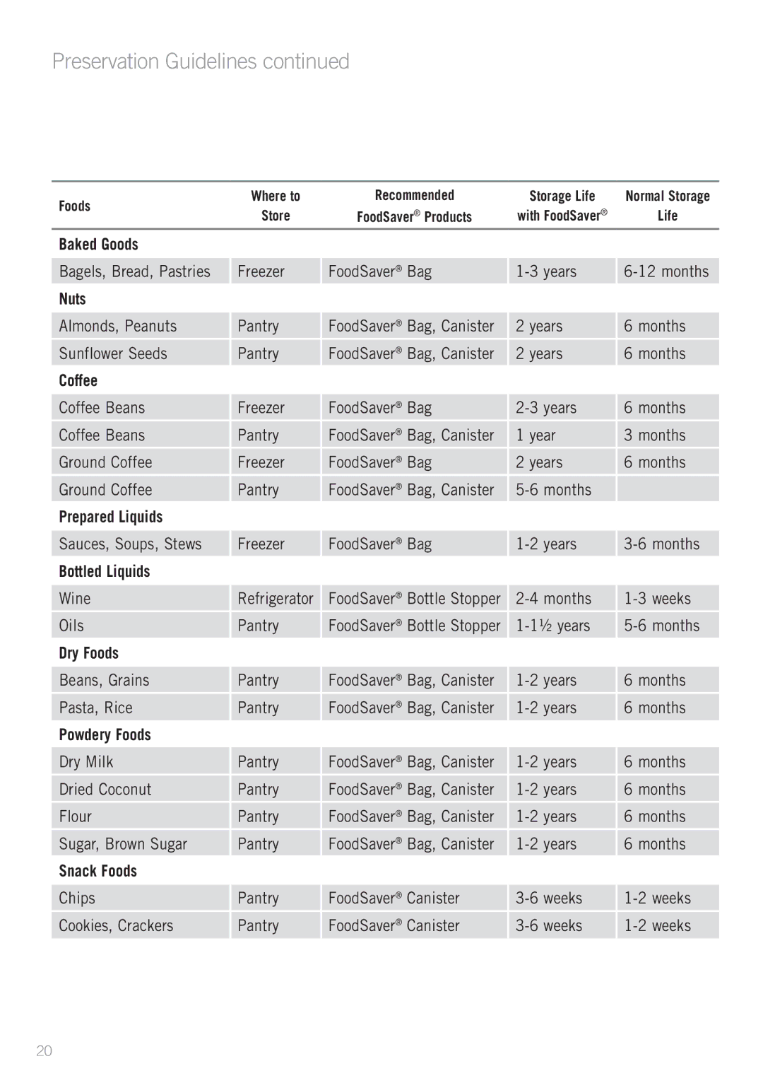 Sunbeam VS7800, VAC780 Baked Goods, Nuts, Coffee, Prepared Liquids, Bottled Liquids, Dry Foods, Powdery Foods, Snack Foods 