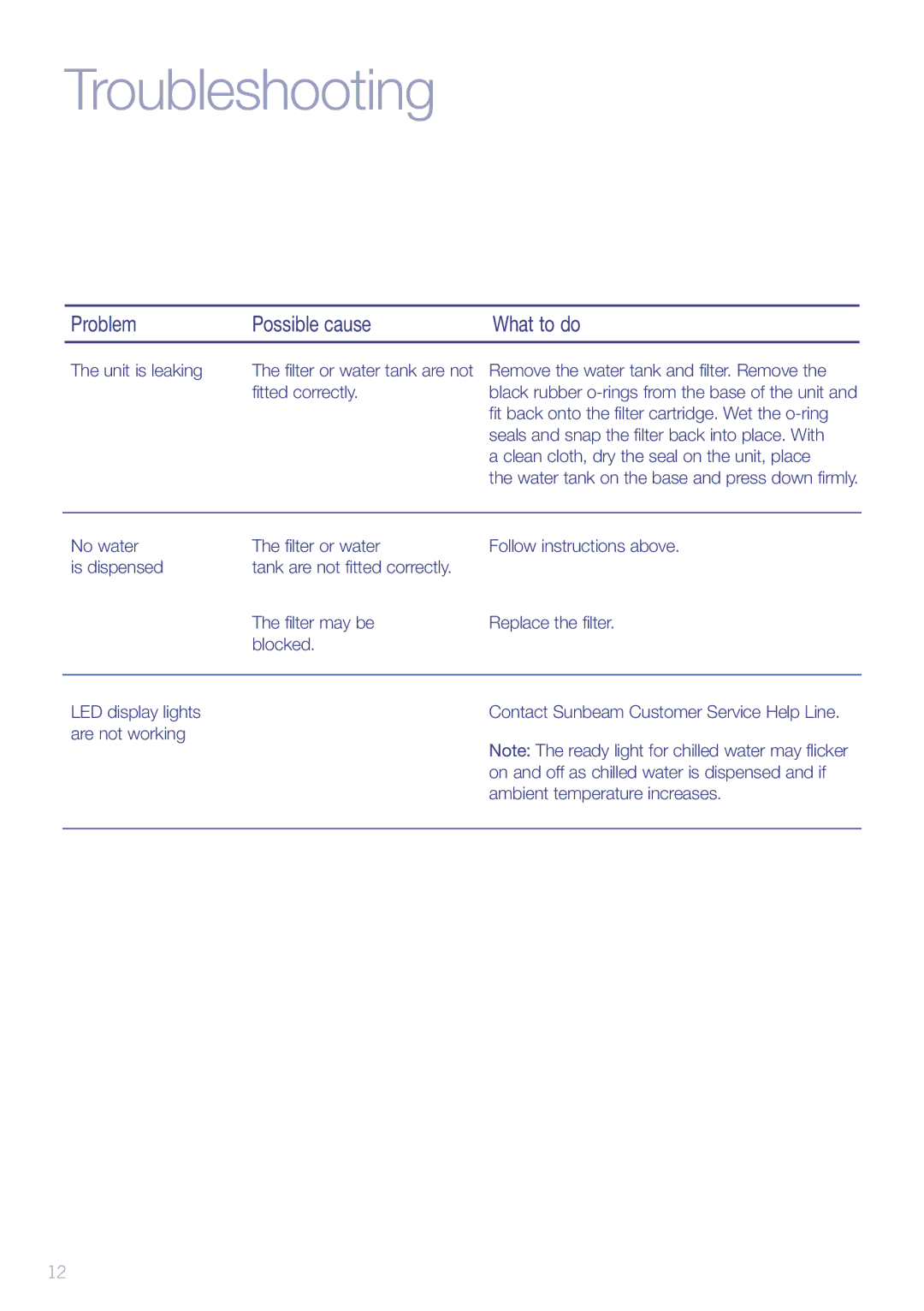 Sunbeam WF6810 manual Troubleshooting, Problem Possible cause What to do 