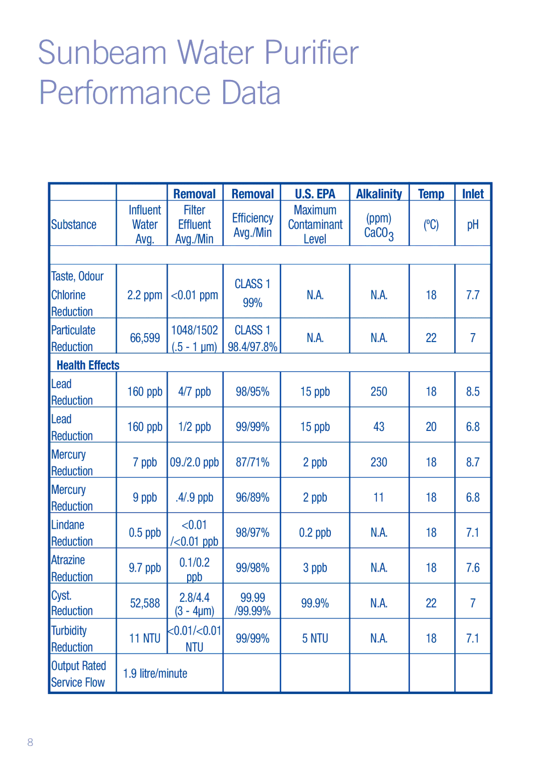 Sunbeam WF7400 manual Sunbeam Water Purifier Performance Data, Temp 