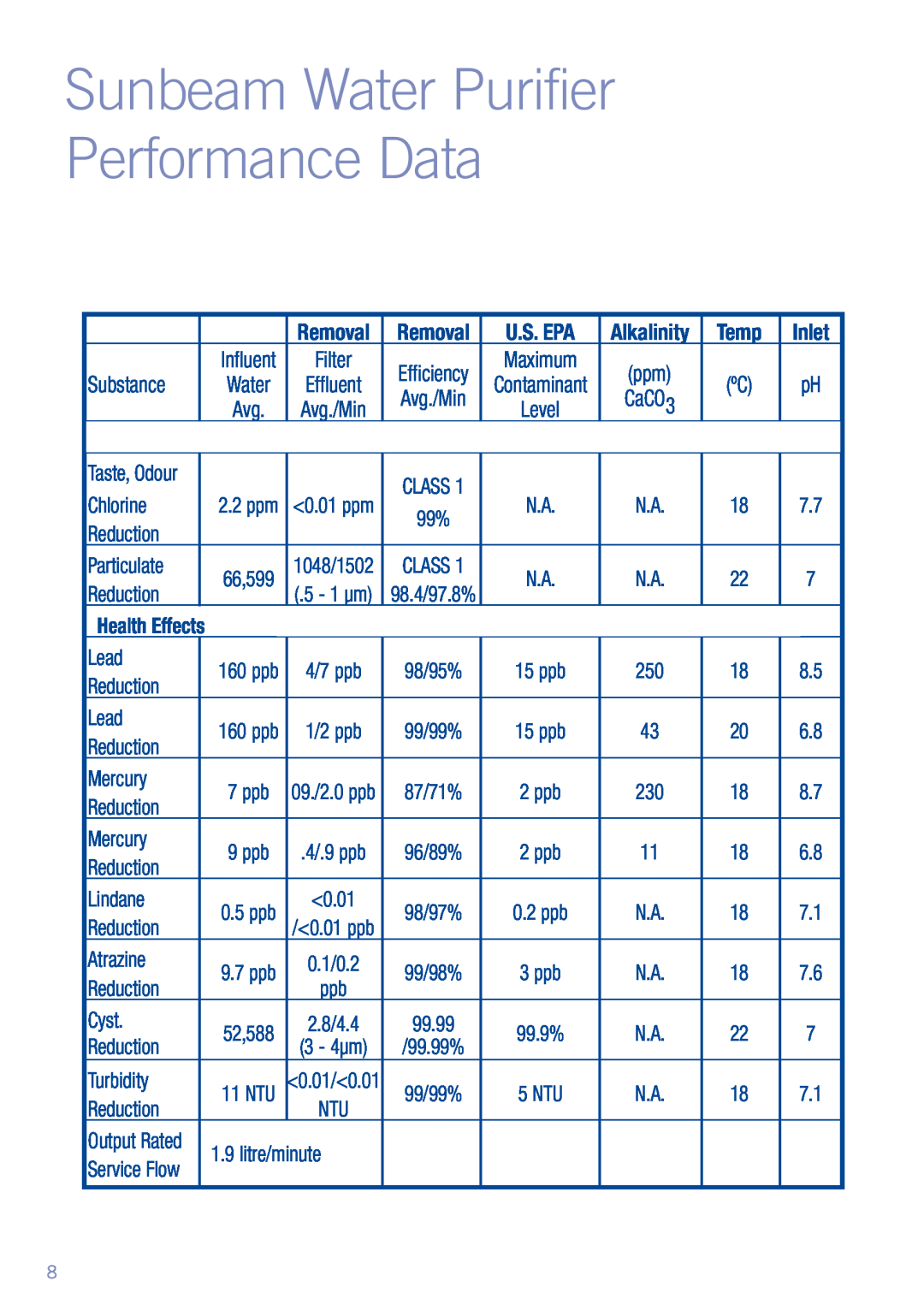 Sunbeam WF7400 manual Sunbeam Water Purifier Performance Data, Temp, U.S. Epa, Inlet 