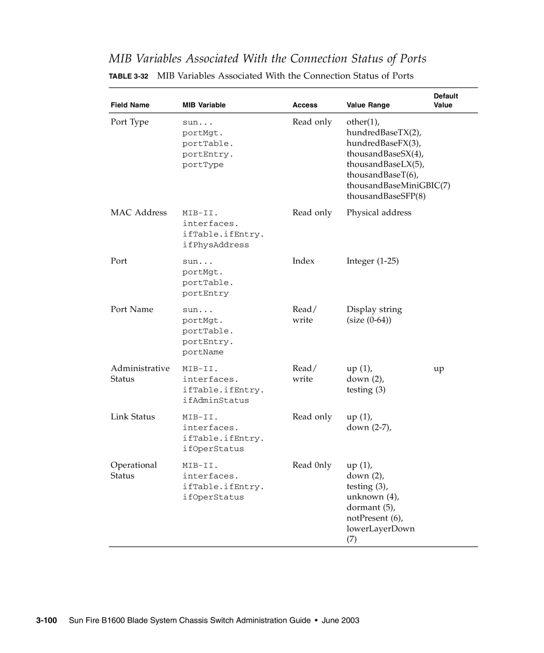 Sunfire B1600 manual MIB Variables Associated With the Connection Status of Ports 