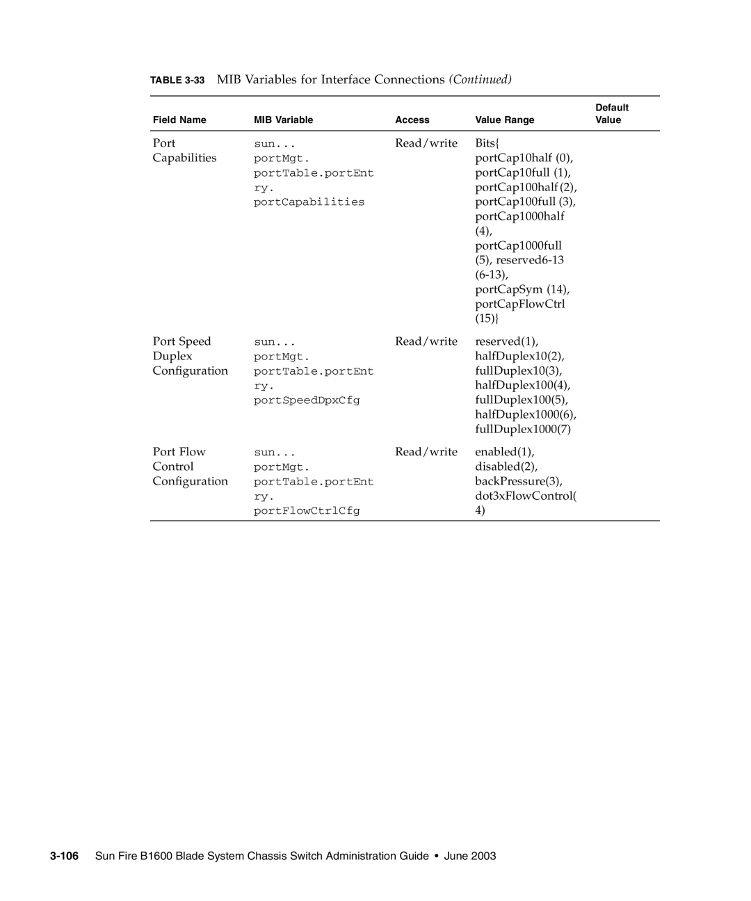 Sunfire B1600 manual Read/write Bits Capabilities 