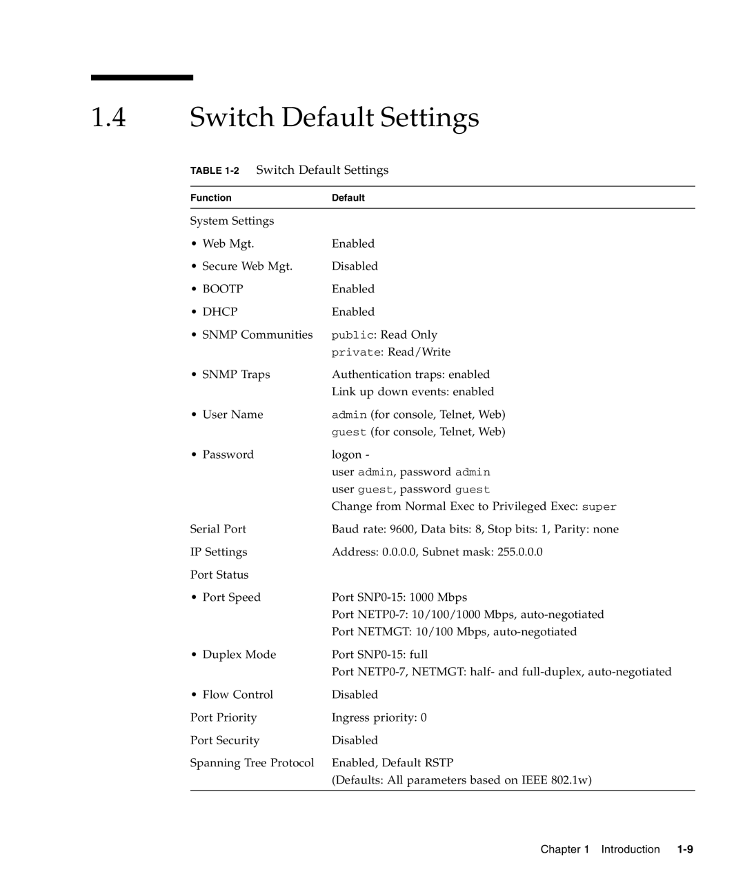 Sunfire B1600 manual 2Switch Default Settings 