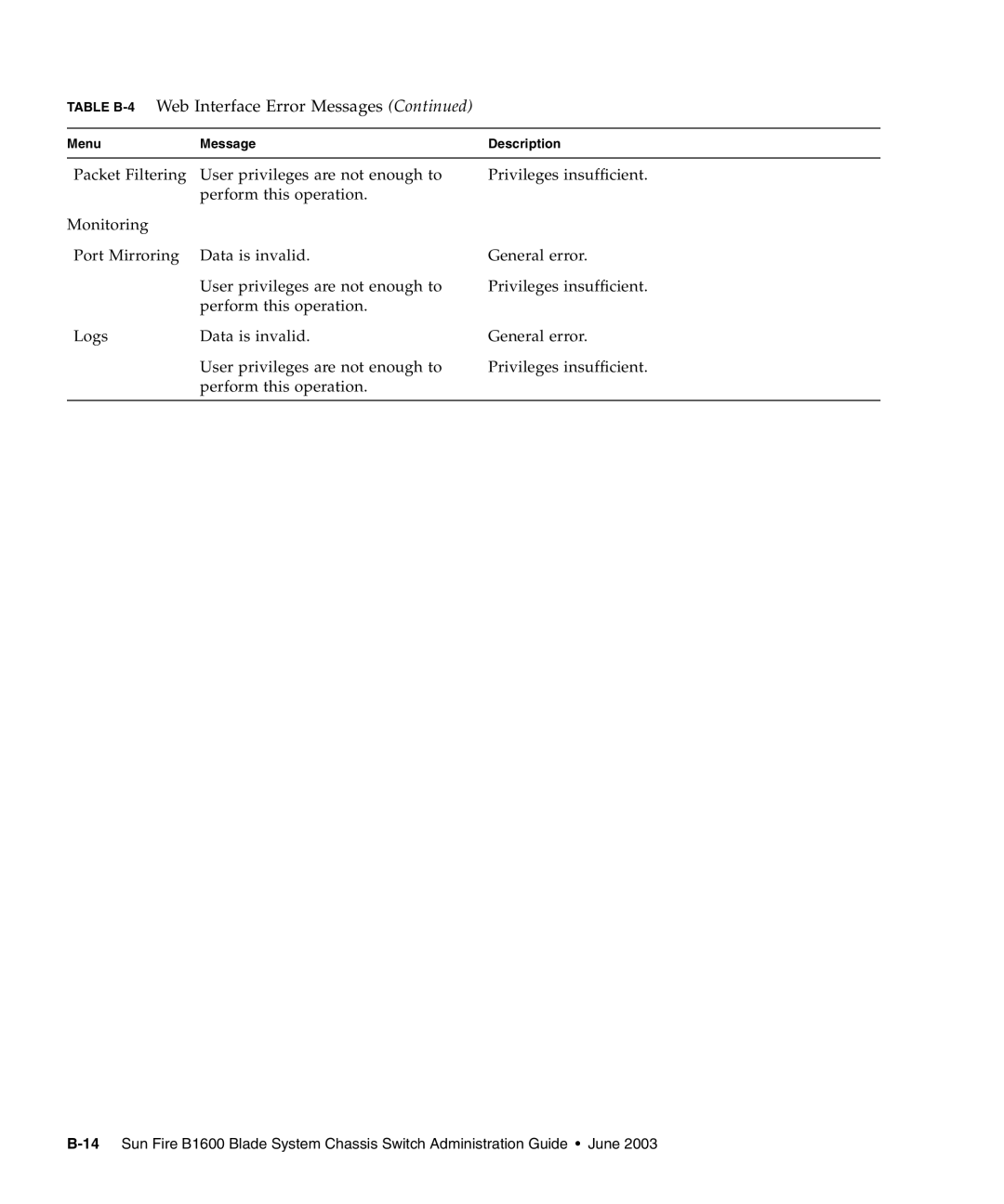 Sunfire B1600 manual Table B-4Web Interface Error Messages 